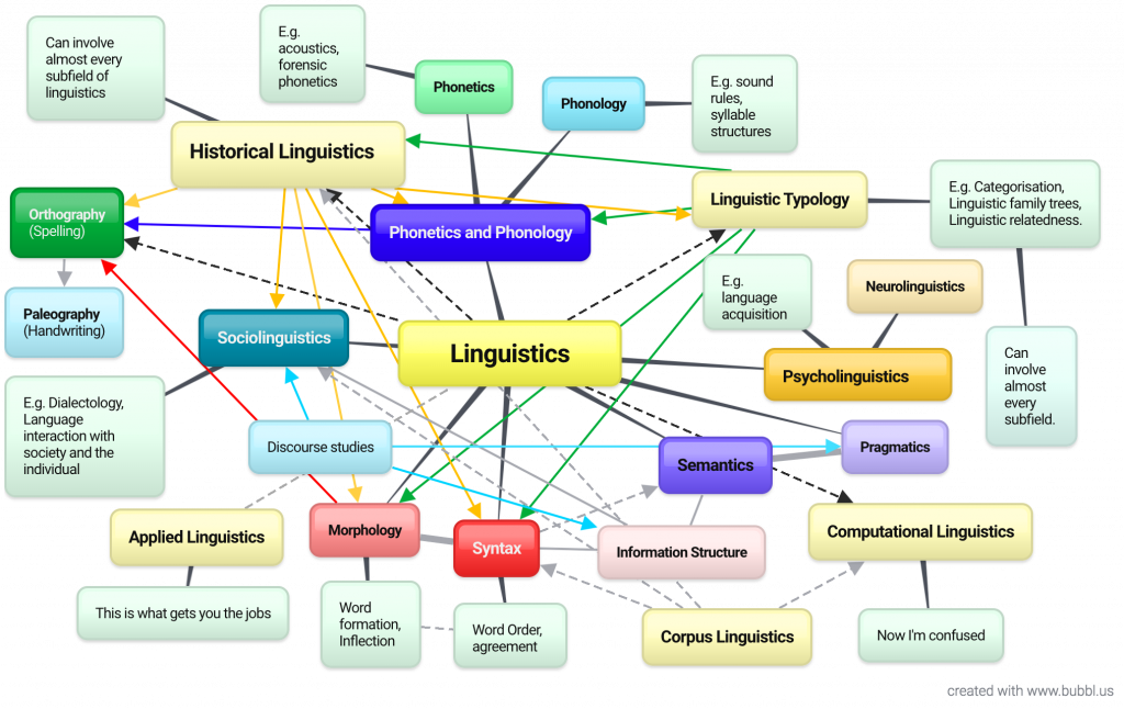 Linguistics Mind Map