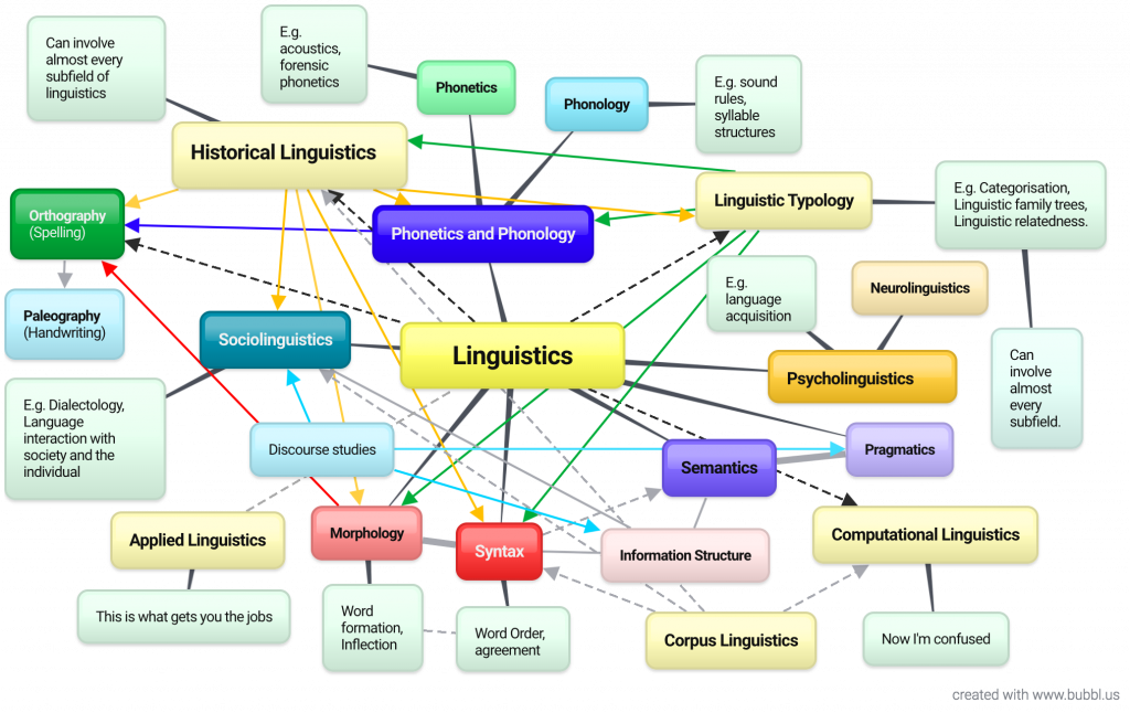 Too much linguistics, too little time - The Historical Linguist Channel