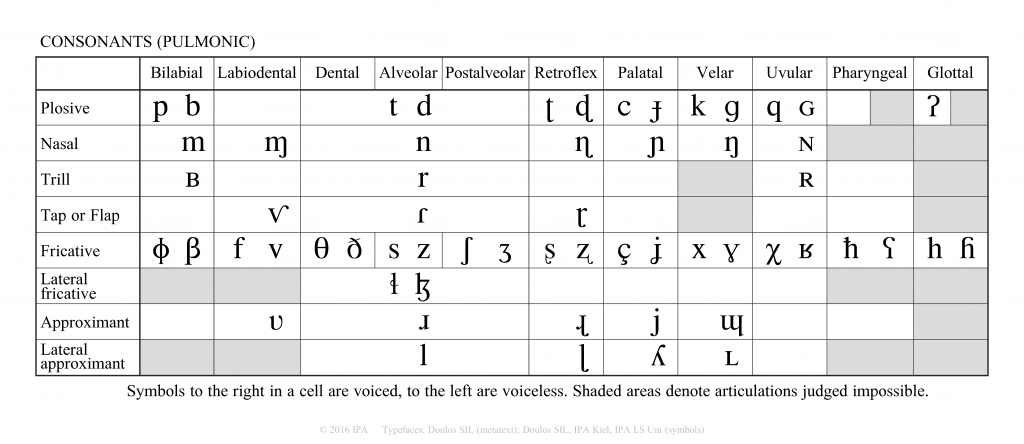 Phonology 101: Consonants, or 