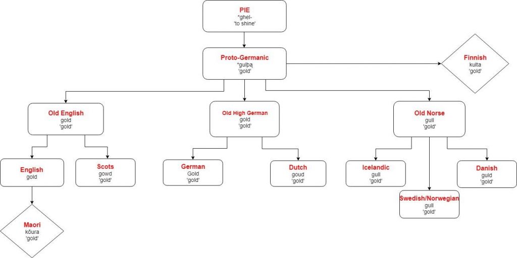 Fun Etymology Tuesday Gold The Historical Linguist Channel